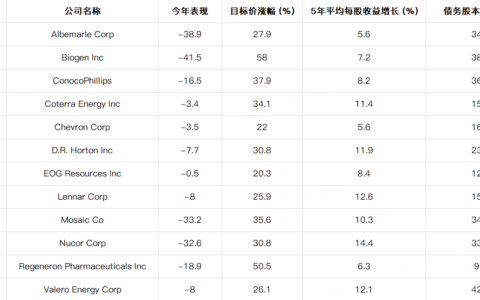 跌出“黄金坑”？ 华尔街：康菲石油、纽柯等股票或在2025年迎来反弹